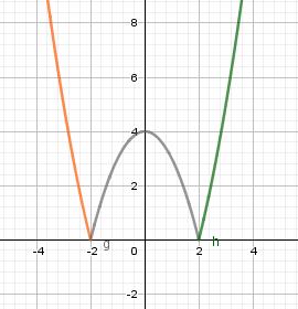 El apartado a) puede hacerse de dos modos: Dibujamos la gráfica de gg(xx) = xx 22 44 y lo que quede por debajo del eje OX lo invertimos respecto de este.