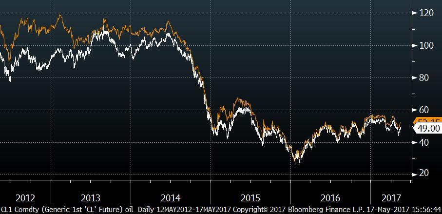 Commodities Petróleo WTI vs Brent Costo de