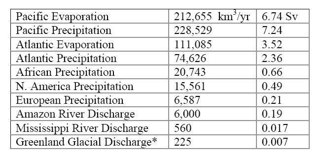 Flujos totales de masa Algunos componentes del ciclo global del agua en km 3 /año y Sv (10 6