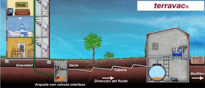 De este modo el sistema se adapta al perfil natural del terreno utilizando para ello zanjas estrechas de poca profundidad y tuberías de pequeño diámetro.