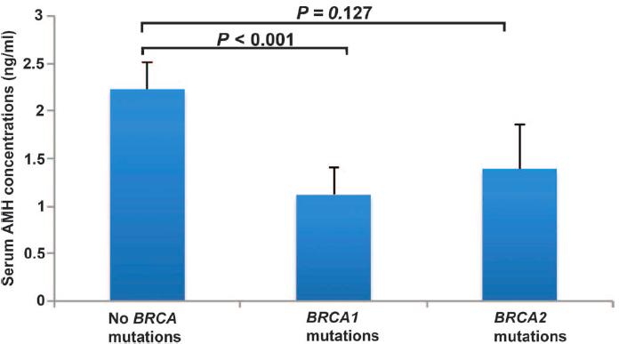 Genetic mechanisms of POI Diminished ovarian reserve in BRCA1-deficient individuals