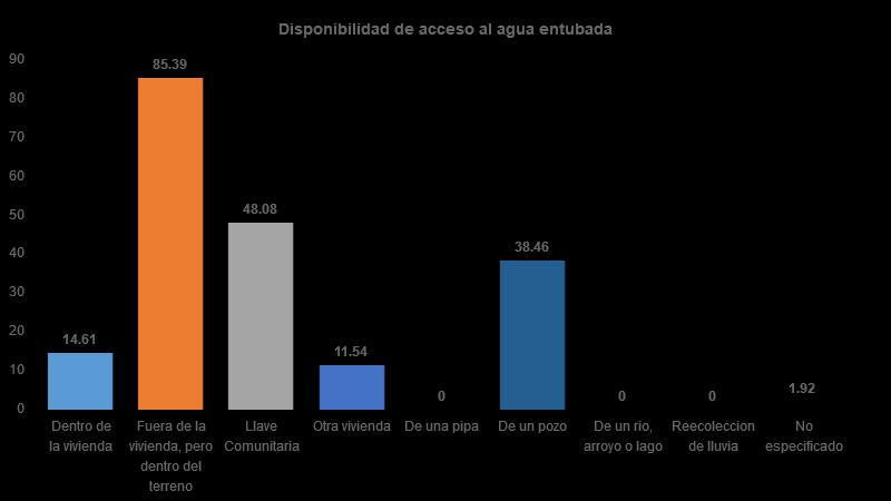 Vivienda Del total de viviendas habitadas, 15% cuenta con agua dentro de su vivienda, 85% dentro del terreno, 48% de llave comunitaria, 12% de otra vivienda, 0% de una pipa, 38% de un pozo, 0% de un