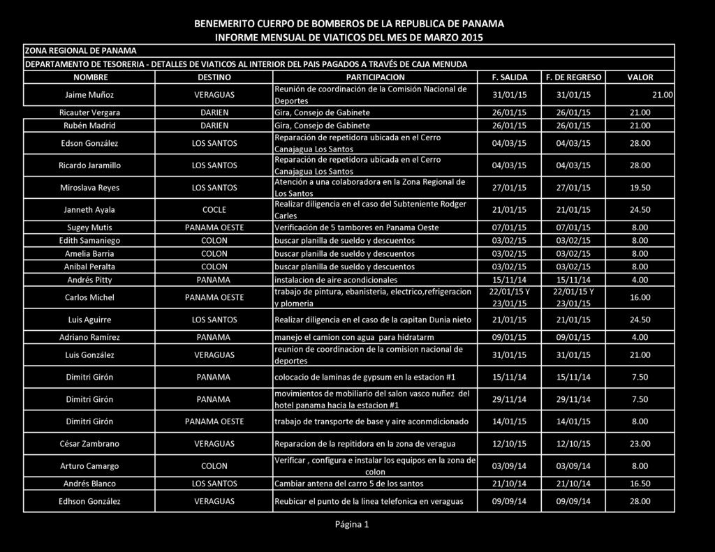 ZONA REGIONAL DE PANAMA BENEMERITO CUERPO DE BOMBEROS DE LA REPUBLICA DE PANAMA INFORME MENSUAL DE VIATICOS DEL MES DE MARZO 20 DEPARTAMENTO DE TESORERIA - DETALLES DE VIATICOS AL INTERIOR DEL PAIS
