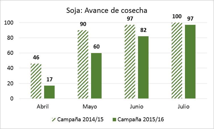 Fuente: Departamento de Información Agroeconómica - Bolsa de Cereales de Córdoba.