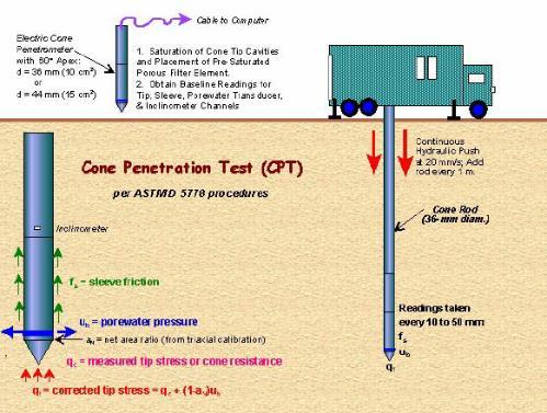 Ensayos de Penetración Cono Dinámico Aspectos Básicos Norma ASTM D 5778 Cono metálico electrónico -
