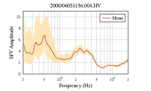 espectro Gueguen (2000), arriba con equipo de 1 Hz, y espectro de las mediciones actuales con equipos de 20 s