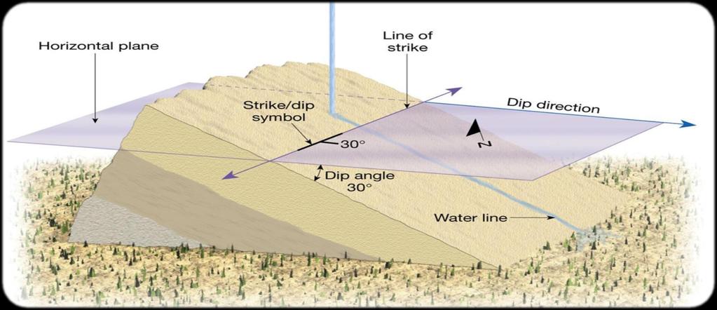 Dirección y buzamiento de un estrato rocoso Plano horizontal Línea de