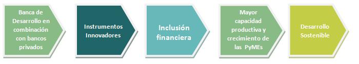 El Proyecto, el Informe Regional Análisis comparativo del estado de la inclusión financiera de empresas de menor porte en Argentina, Brasil, Colombia, Costa Rica, Ecuador, México y Perú Evaluación de