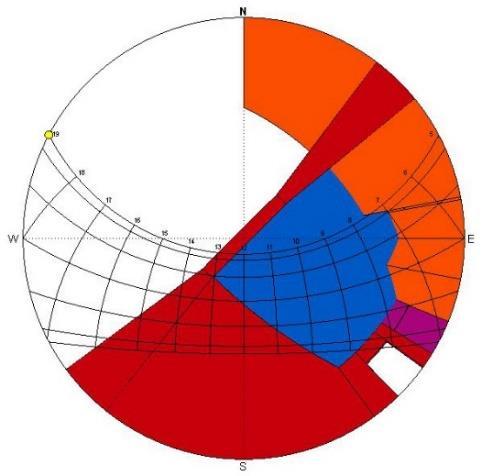 07/17 Análisis actual Ventana Sureste recibe 68% más de radiación solar que la Noroeste. Noroeste. Sureste. Noroeste al exterior recibe 455.