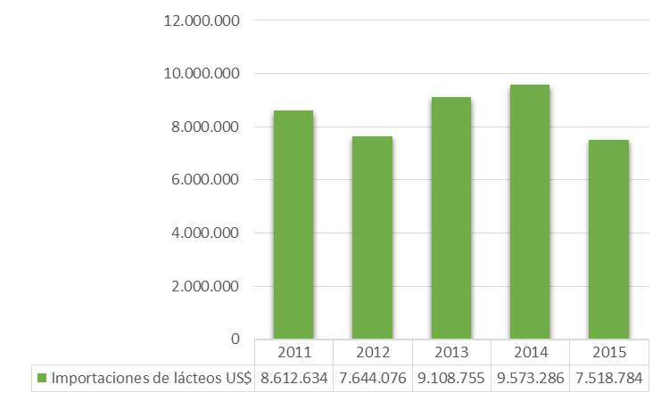 En 2015 las importaciones disminuyeron 21,46%.
