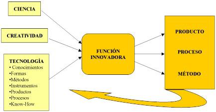 Herramientas de Gestión de la Innvación Aplicación a Empresas Innvadras Figura 1. Prces de Innvación (fuente: Sáez, 2003).