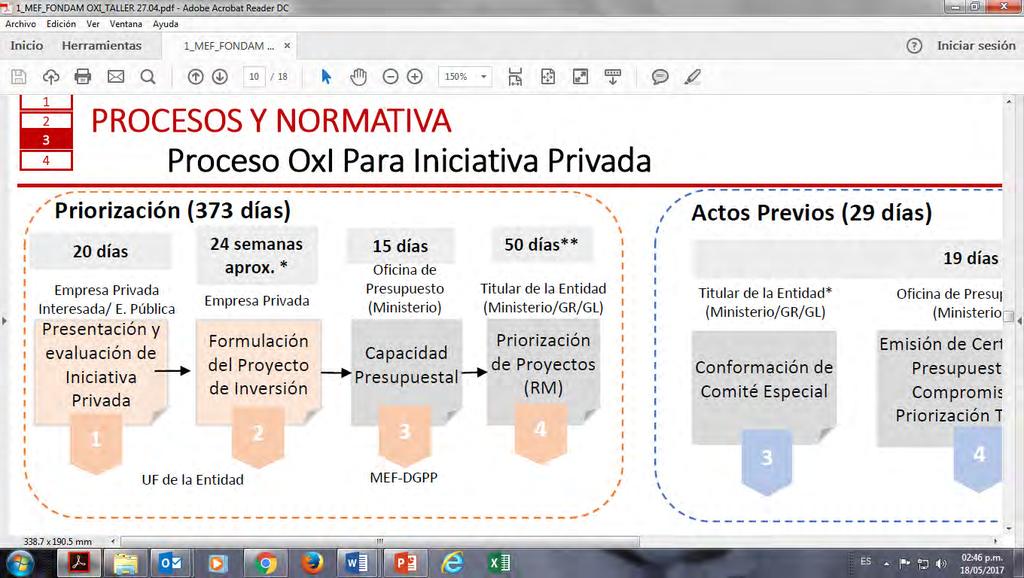 Proceso OxI para iniciativa privada FASE 1 Fuente: Dr Juan Pablo Miranda - MEF * Este plazo puede optimizarse por sector ** Registro en el Banco de