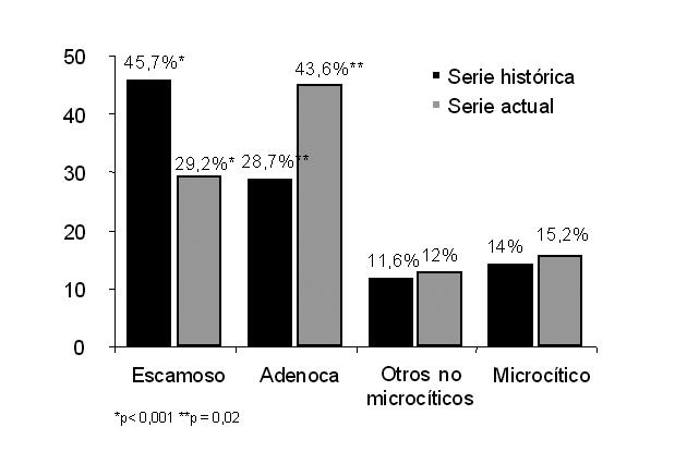 M. Botana Rial et al. Cáncer de pulmón en el área sur de Galicia... Tabla II. Distribución de los diferentes tipos histológicos en función del sexo.