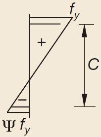 2º Dado un axil actuante, se puede determinar la posición de la fibra neutra. - En clase 1 o 2: - En clase 3: ( α) N c t f 2 1 c t f = w y w y = + w α = 05. flexión pura α = 1 compresión pura 05.