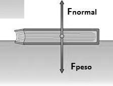 FUERZA NORMAL La fuerza normal sobre una superficie que descansa (o se desliza) sobre una segunda superficie, es la componente perpendicular de la fuerza ejercida por la superficie de soporte sobre