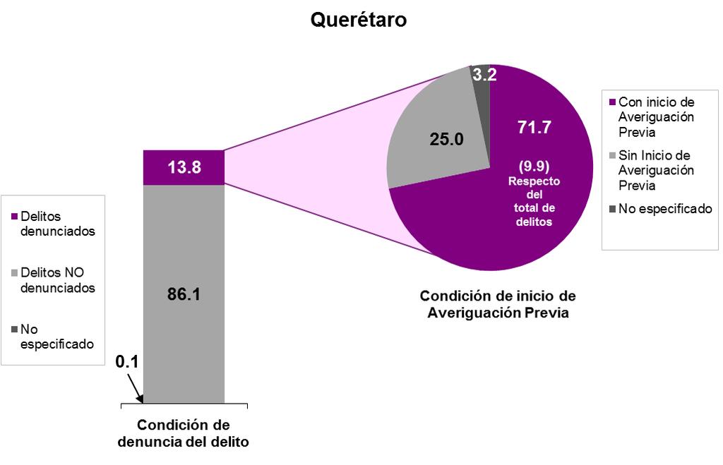 Cifra Negra Con la ENVIPE, se estima que en 2015 en el estado de Querétaro se denunció 13.8% de los delitos (en 2014 esta cifra fue de 15.4%), de los cuales 71.