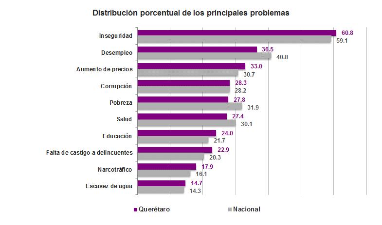 Percepción sobre Seguridad Pública Principales preocupaciones La ENVIPE estima en Querétaro que 60.