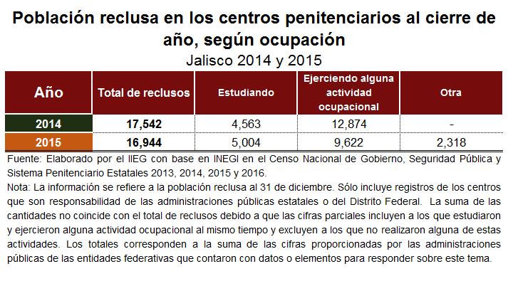 De acuerdo a esta información tenemos de la población reclusa al 31 de diciembre de 2015 (16,944) un 56.