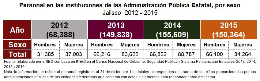 En Jalisco al cierre de diciembre de 2015 se encontraban laborando 150 mil