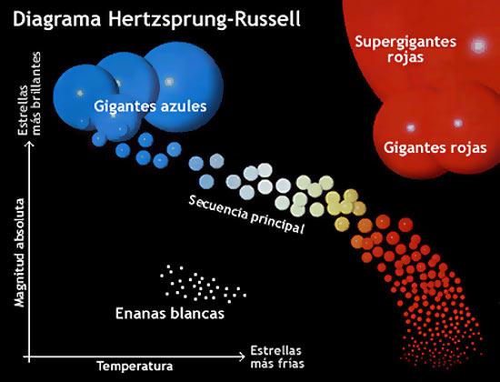 Diagrama Hertzsprung-Russell Jane Arthur
