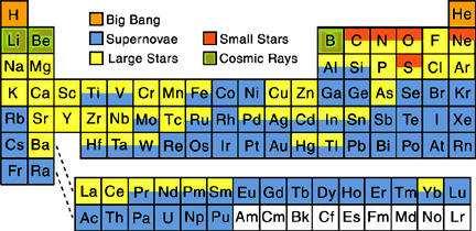 Nucleosintesis de elementos químicos Gran Explosión Supernovas Estrellas masivas Estrellas chicas Rayos