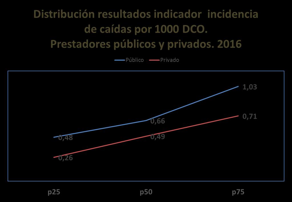 Figura N 5 Distribución por cuartiles de la tasa de incidencia de caídas durante 2016 en