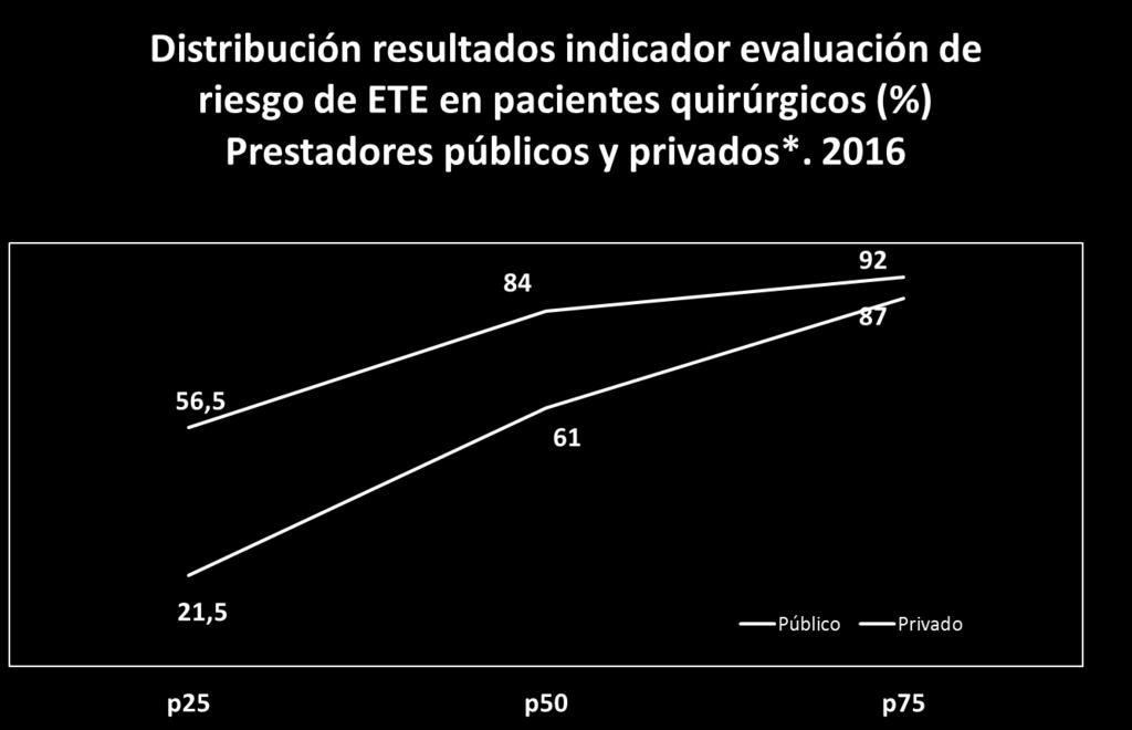 La mediana reportada del indicador fue de un 84% en el cumplimiento de medidas de prevención de ETE para los prestadores del ámbito privado y de un 61% en los prestadores del ámbito público,