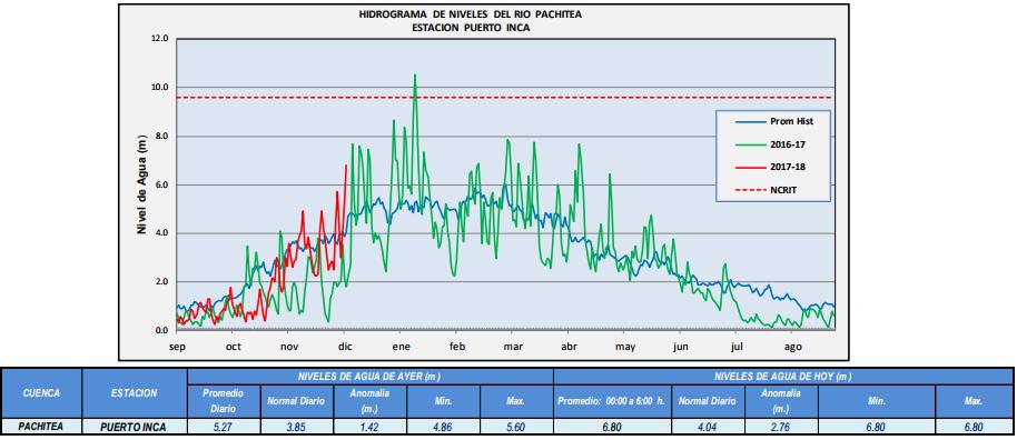 Ríos amazónicos presentaron un ligero ascenso respecto a días anteriores El nivel de los principales ríos amazónicos registraron un ligero incremento a consecuencia de las últimas precipitaciones