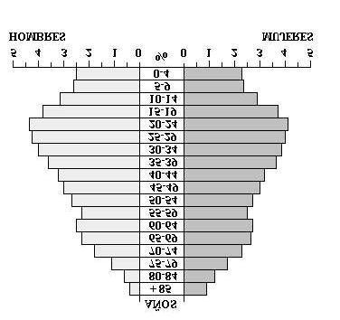 3. A partir de las siguientes pirámides conteste a las preguntas que se formulan (1 punto; 0,2 puntos por cada ítem): A. B.