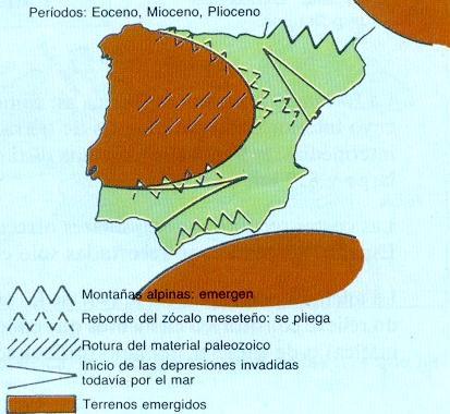Evolución geológica. Era Terciaria o Cenozoica El plegamiento alpino provocado por el choque de la P.