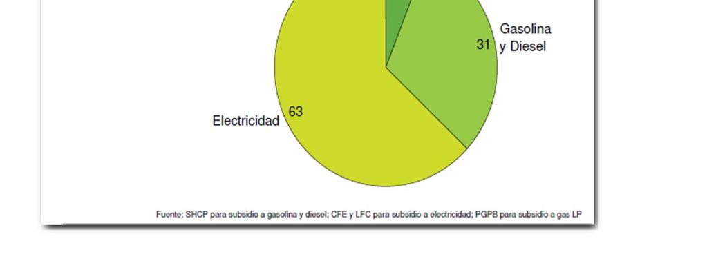 Motivación Subsidios a la electricidad representan 1% del PIB
