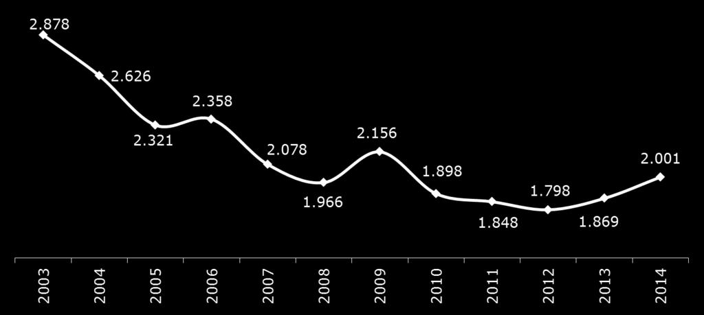 nacional TRM (COP/USD) - Promedio Anual 2003-2014