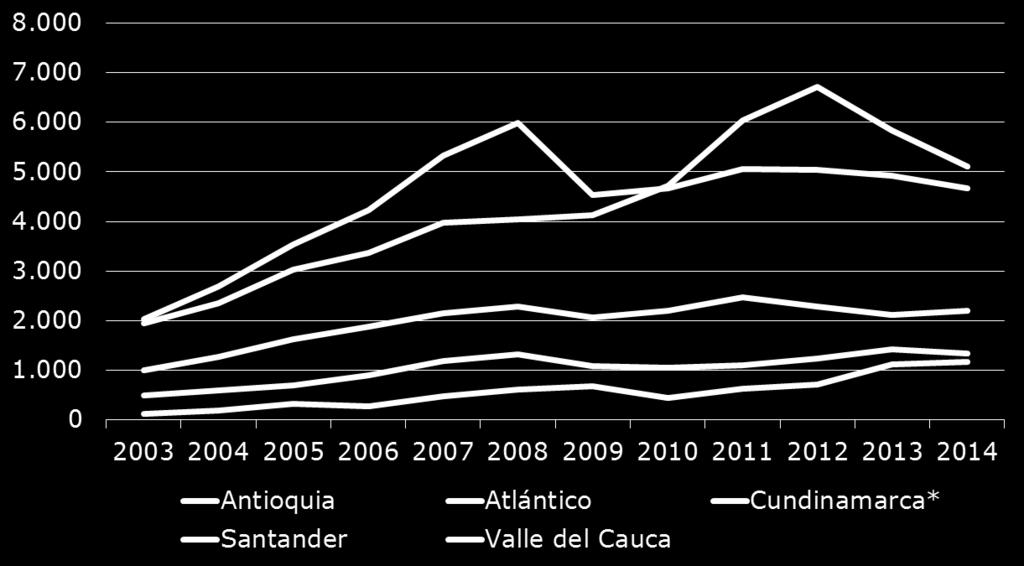 Exportaciones Anuales - Principales Departamentos (USD millones) 2003-2014 X