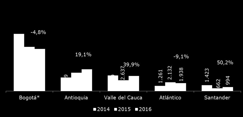 La venta de unidades de vivienda nueva en el Valle del Cauca durante enero-febrero de 2016 aumentó 39,9% a.a. Ventas de vivienda nueva