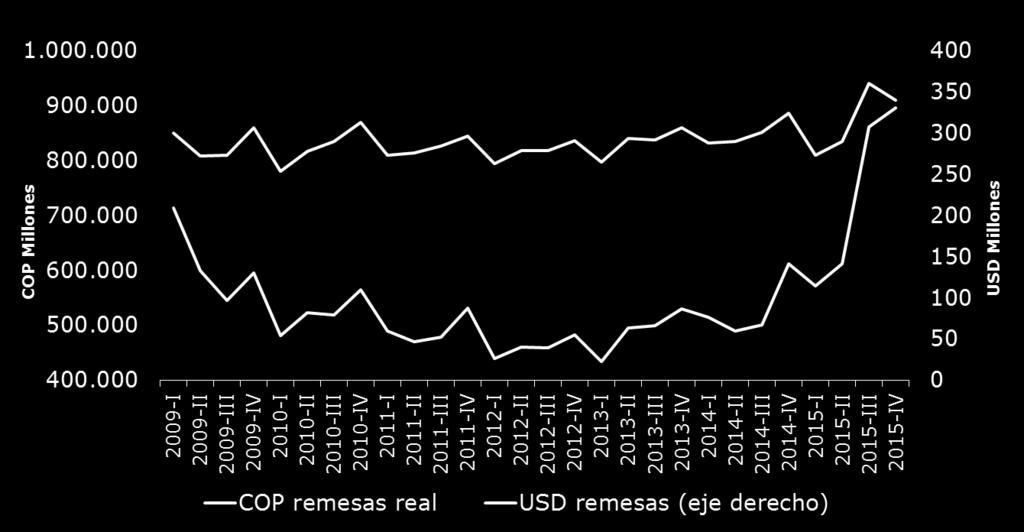 devaluación Remesas recibidas por el Valle del Cauca (USD COP)