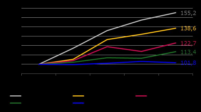 Índice ingresos tributarios (2007=100) 2007-2011 Los ingresos