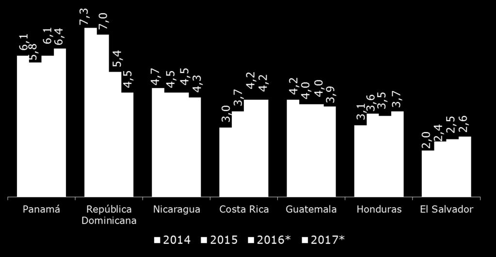 De acuerdo con las proyecciones del FMI, Panamá (6,1%), República Dominicana (5,4%) y Nicaragua (4,5%) liderarán el crecimiento de Centroamérica en 2016 y