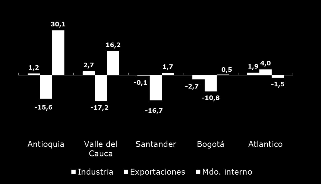 En 2015, de acuerdo al crecimiento de la industria y la disminución de las exportaciones de este tipo de bienes, se estima que el Valle del Cauca aumentó 16,2% sus
