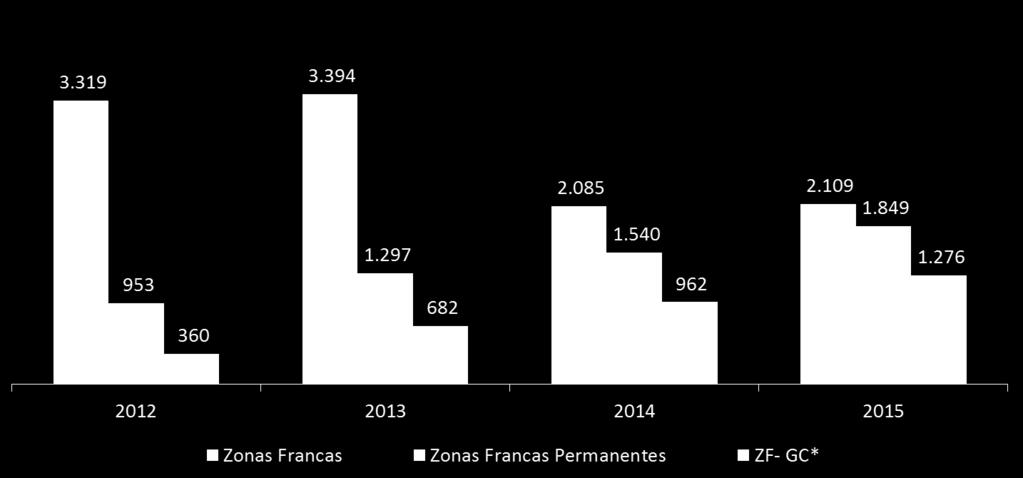 Las exportaciones desde las Zonas Francas ubicadas en el Gran Cali (ZF-GC), aportaron 69,0% de las exportaciones de todas las zonas francas permanentes del País en 2015