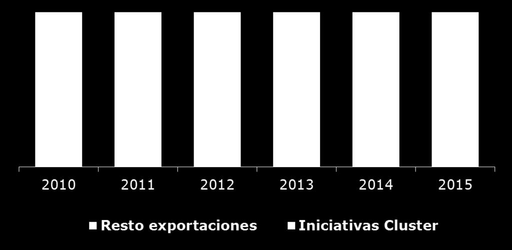 Las exportaciones de productos relacionados con las Iniciativas Cluster 1 representaron en 2015 más de una cuarta parte del total exportado por el Departamento Participación (%)