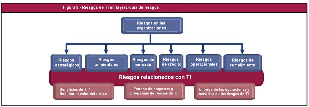 JERARQUIA DE RIESGOS RISK IT es el riesgo comercial, es decir, el riesgo de los negocios asociados con el uso, la propiedad, la operación, la participación, la influencia y la adopción de las TI