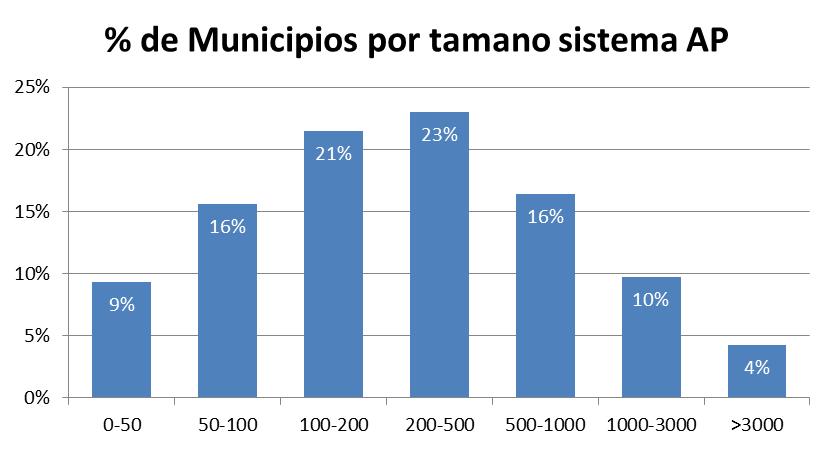 Situación actual del AP en El Salvador Aproximadamente la mitad de los municipios tiene sistemas de AP de hasta 200