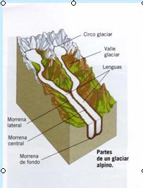 RELIEVE GLACIAR: glaciar de montaña con todas sus partes ( circo,