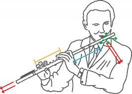 Los instrumentos de doble lengüeta incluyen el oboe, el corno inglés y el fagot.