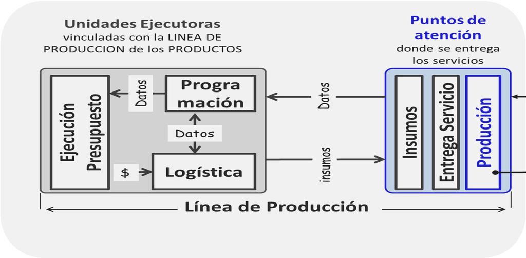 El tramo fijo está vinculado a la mejora de 4 procesos de gestión: a) Programación operativa; b) Soporte logístico para la adquisición y distribución de insumos; c) Organización para la producción y