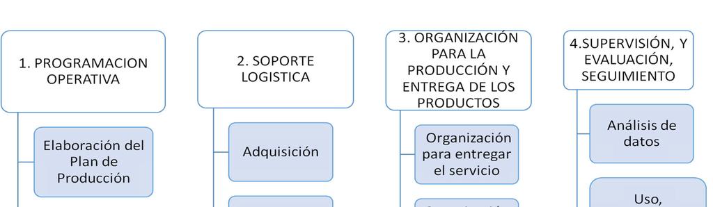 2. Evolución en Procesos de Gestión El CAP define cuatro procesos de gestión con sus subprocesos.