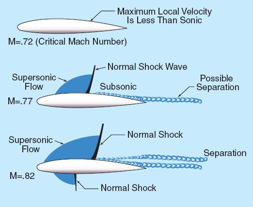 Aeronaves y Vehículos Espaciales 12 Número de Mach Crítico - III El M cr de un perfil es muy importante, ya que si M >M cr se produce un incremento muy grande de la resistencia aerodinámica.