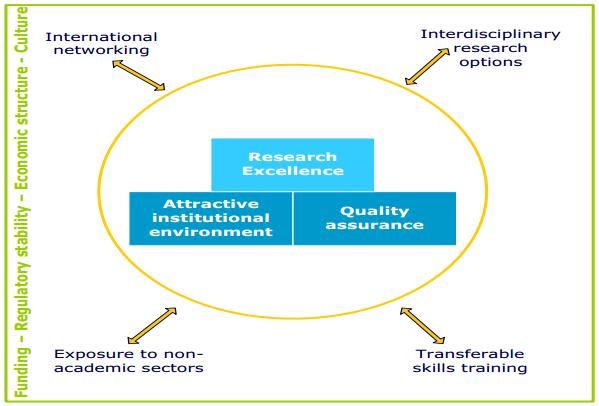 IV. Innovative Training Networks (MSCA - ITN) Los 7 principios para la formación doctoral innovadora Excelencia investigadora Entorno institucional atractivo Garantía de calidad Colaboraciones