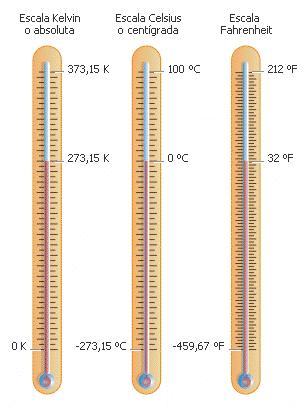 Relación entre las escalas de Temperatura De hacia Fahrenheit hacia Celsius hacia Kelvin ºF ºF