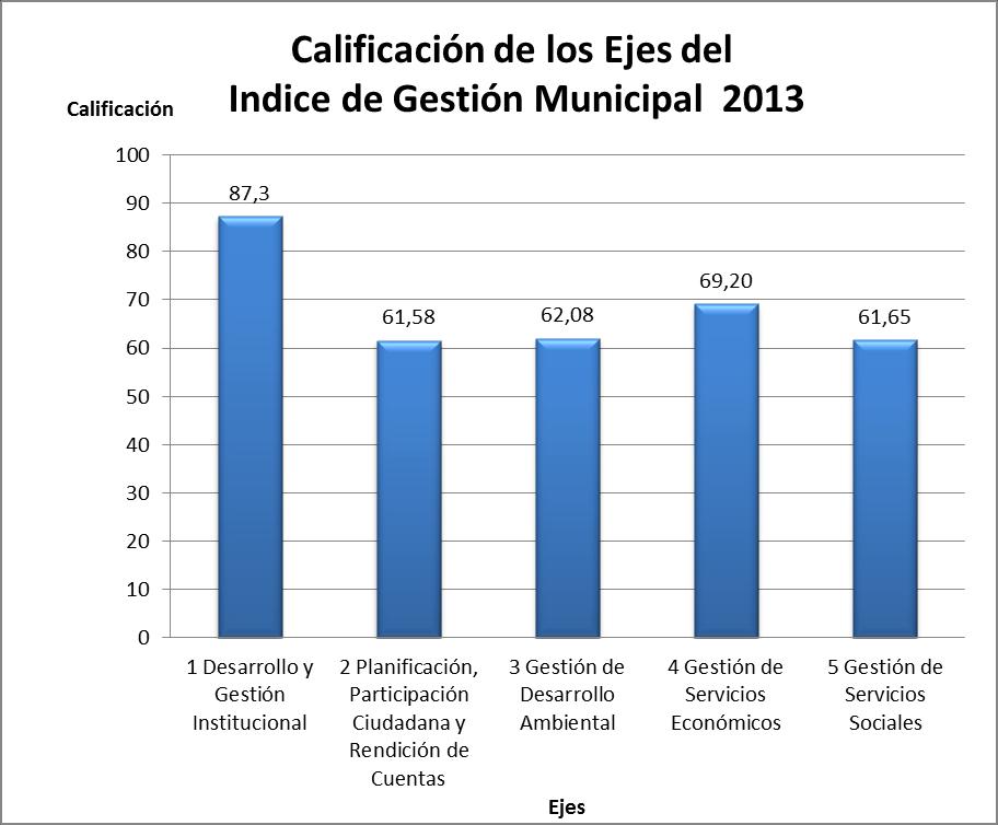 4 II. Resultados del IGM 2013 El resultado del Índice de Gestión Municipal (IGM) 2013 es de 70.12%. Ver Anexo Nº 2).